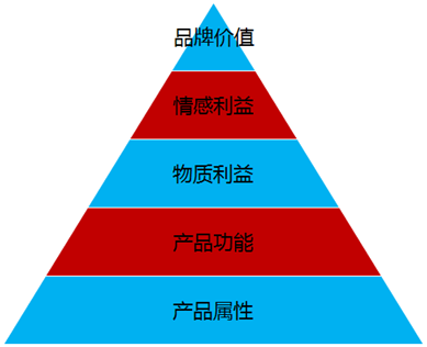從知名度到認(rèn)知度 平面設(shè)計如何驅(qū)動銷售增長