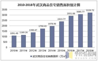 2018年武漢市房地產(chǎn)開(kāi)發(fā)投資、施工、銷(xiāo)售情況及價(jià)格走勢(shì)分析