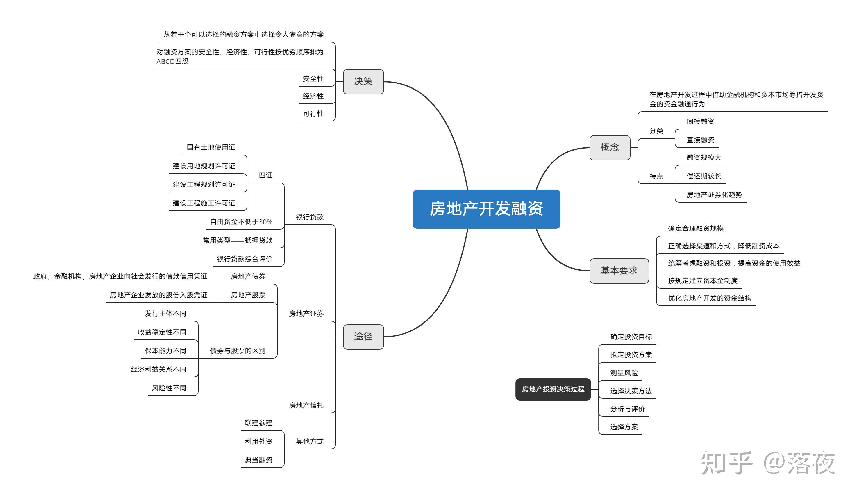房地產(chǎn)開(kāi)發(fā)與經(jīng)營(yíng) 從思維導(dǎo)圖到實(shí)踐策略